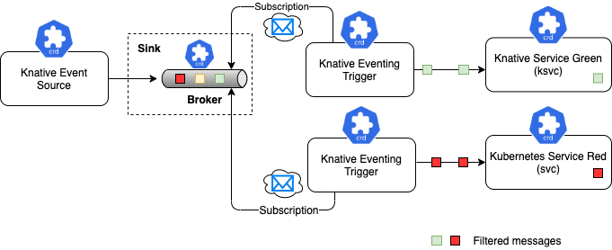 Brokers and Triggers